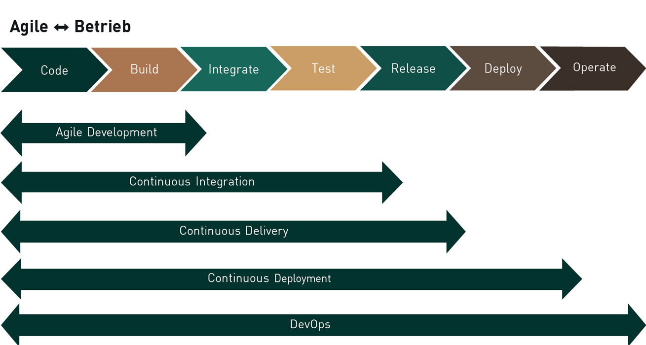 Die Abbildung beschreibt die Continuous-Lifecycle-Prozesse und ihre Schwerpunkte im Rahmen des Entwicklungsprozesses.
